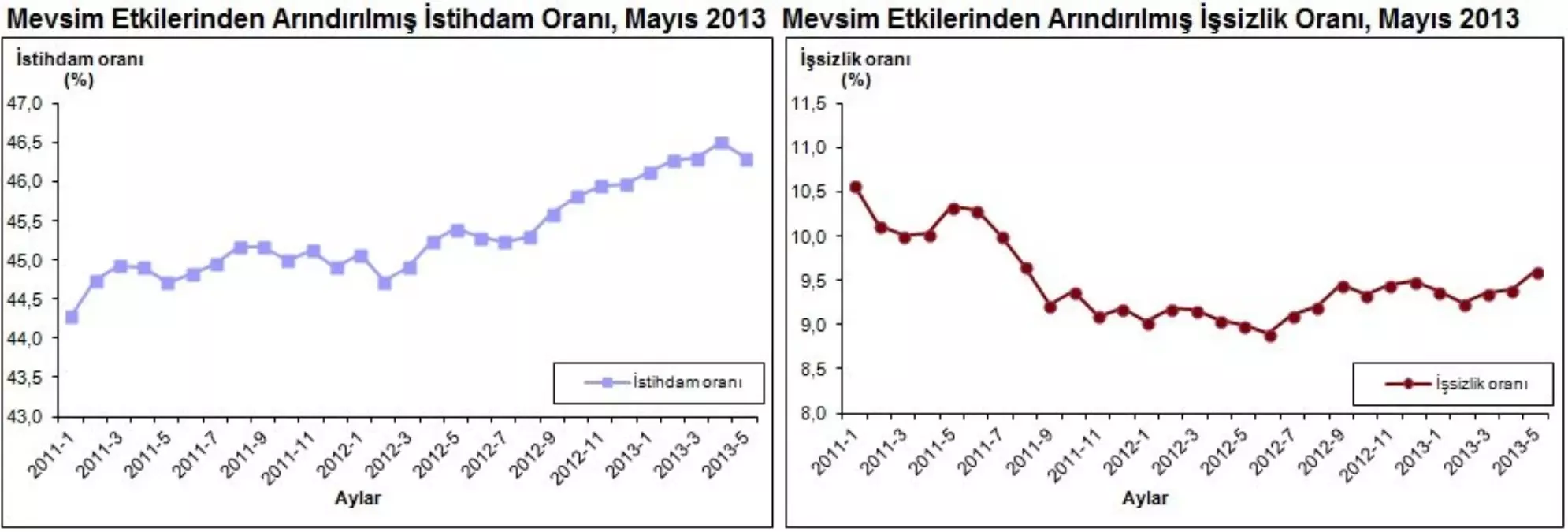 Hanehalkı İşgücü İstatistikleri