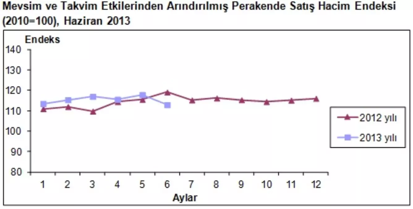 Perakende Satış Hacim Endeksi