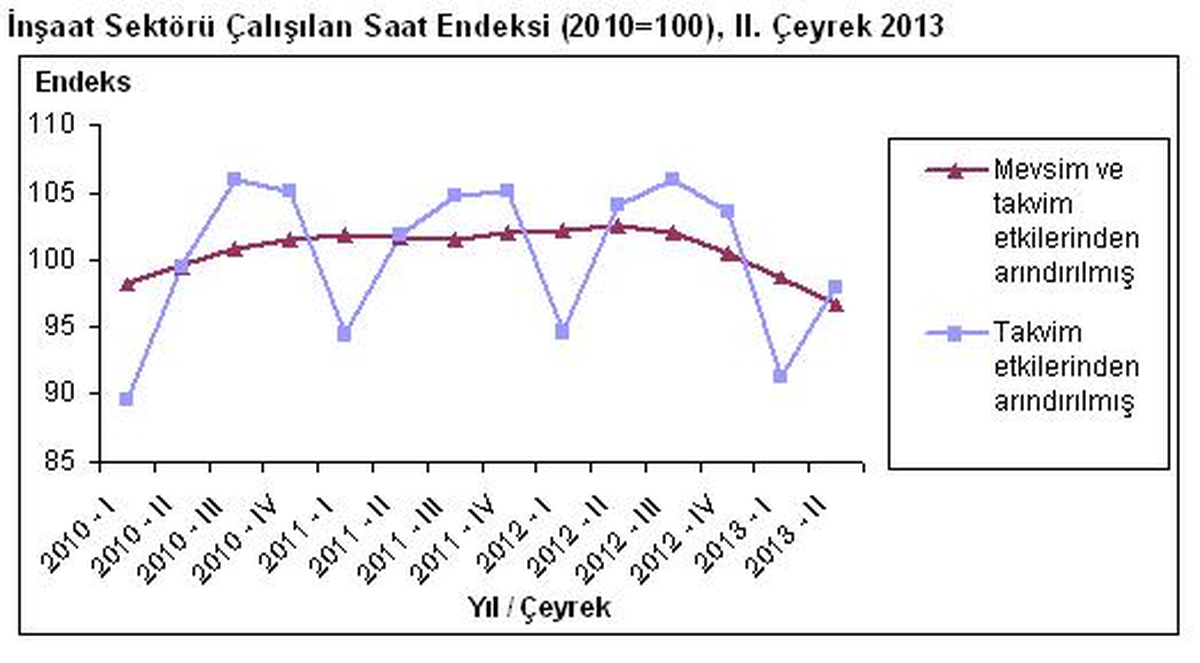 İnşaat İşgücü Girdi Endeksleri