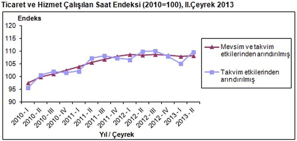 Ticaret ve Hizmet Endeksleri