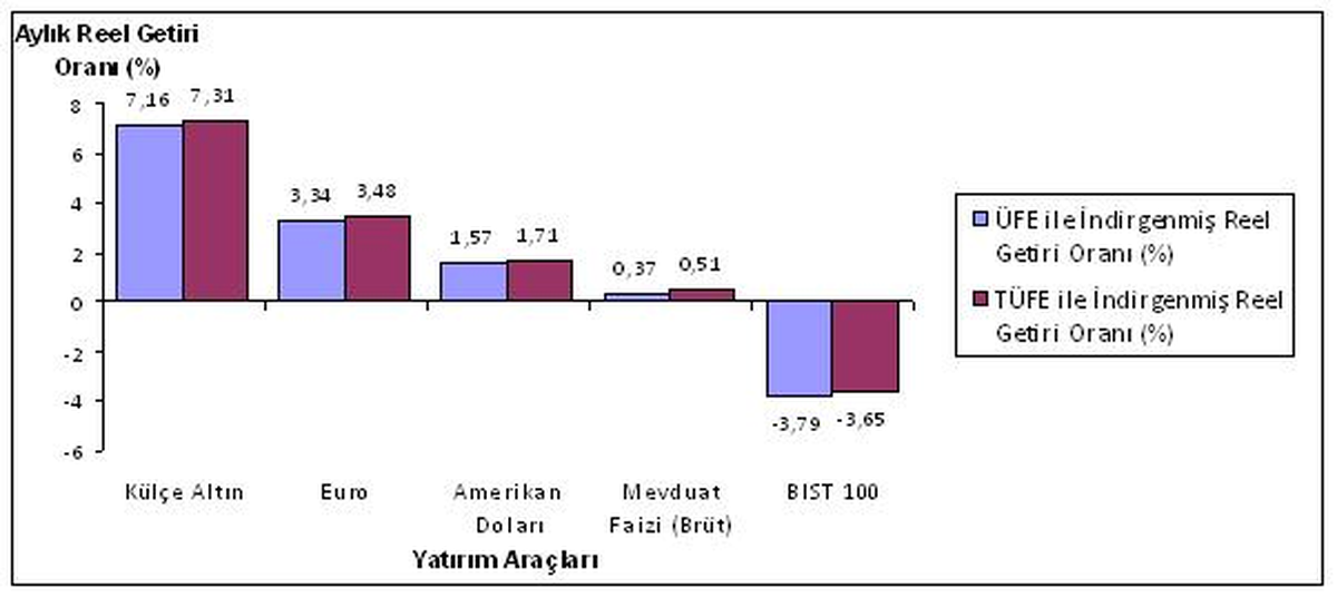 Finansal Yatırım Araçlarının Reel Getiri Oranları
