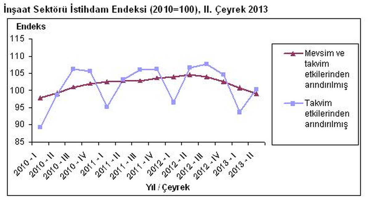 İnşaat İşgücü Girdi Endeksleri