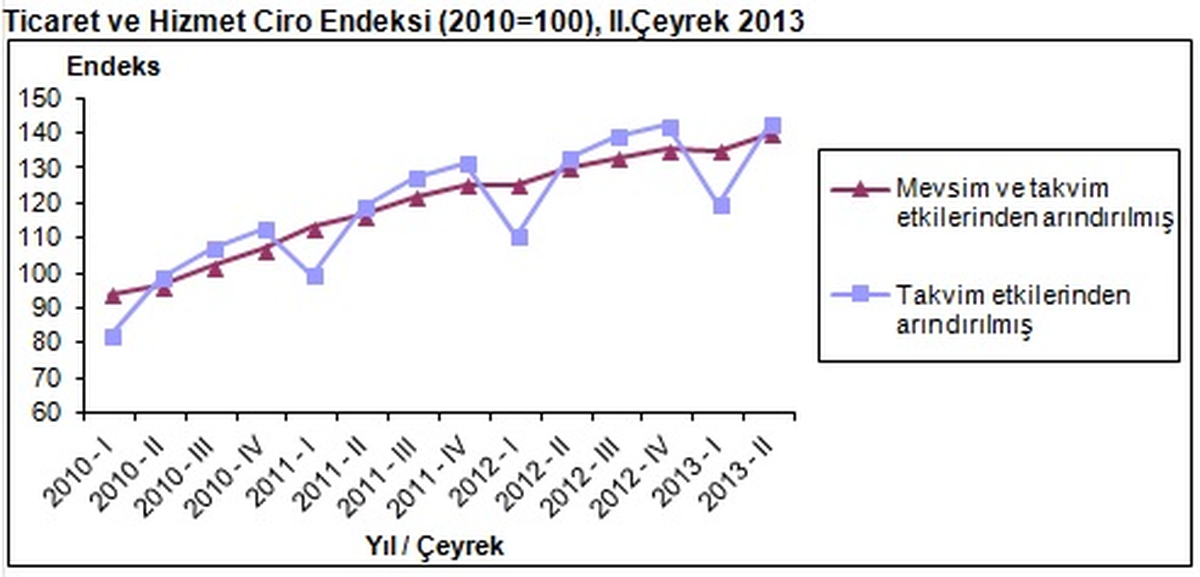 Ticaret ve Hizmet Endeksleri