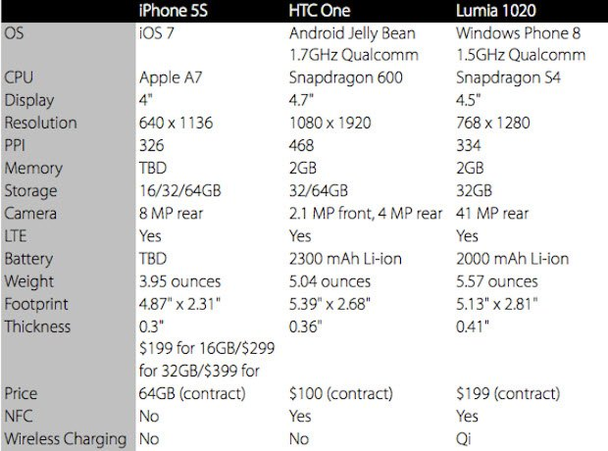 iPhone 5S vs rakipleri!