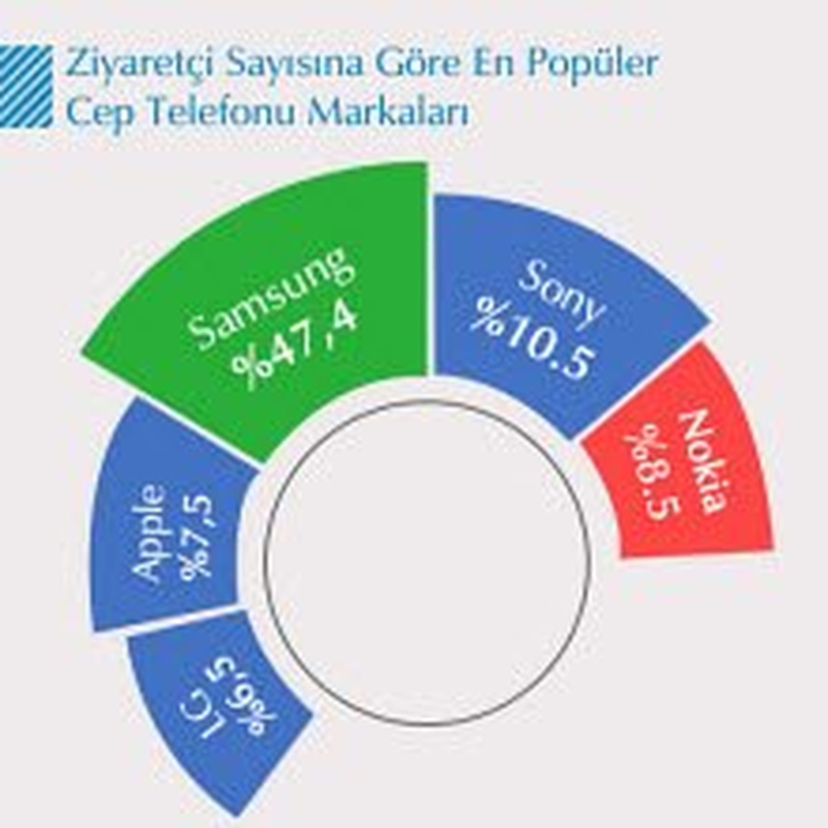 Samsung Cep Telefonu Kategorisindeki Yerini Güçlendirdi