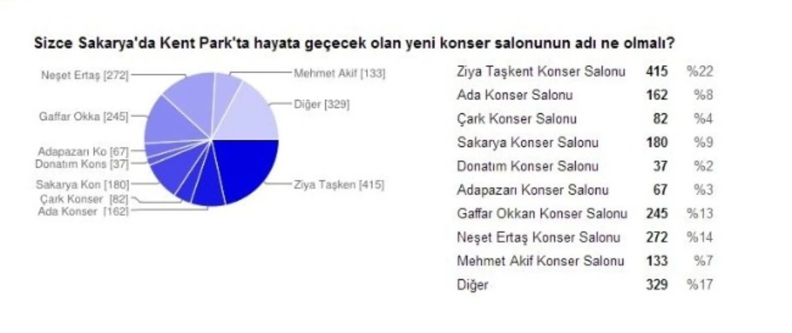 Konser Salonu Anket Çalışması Sonuçlandı