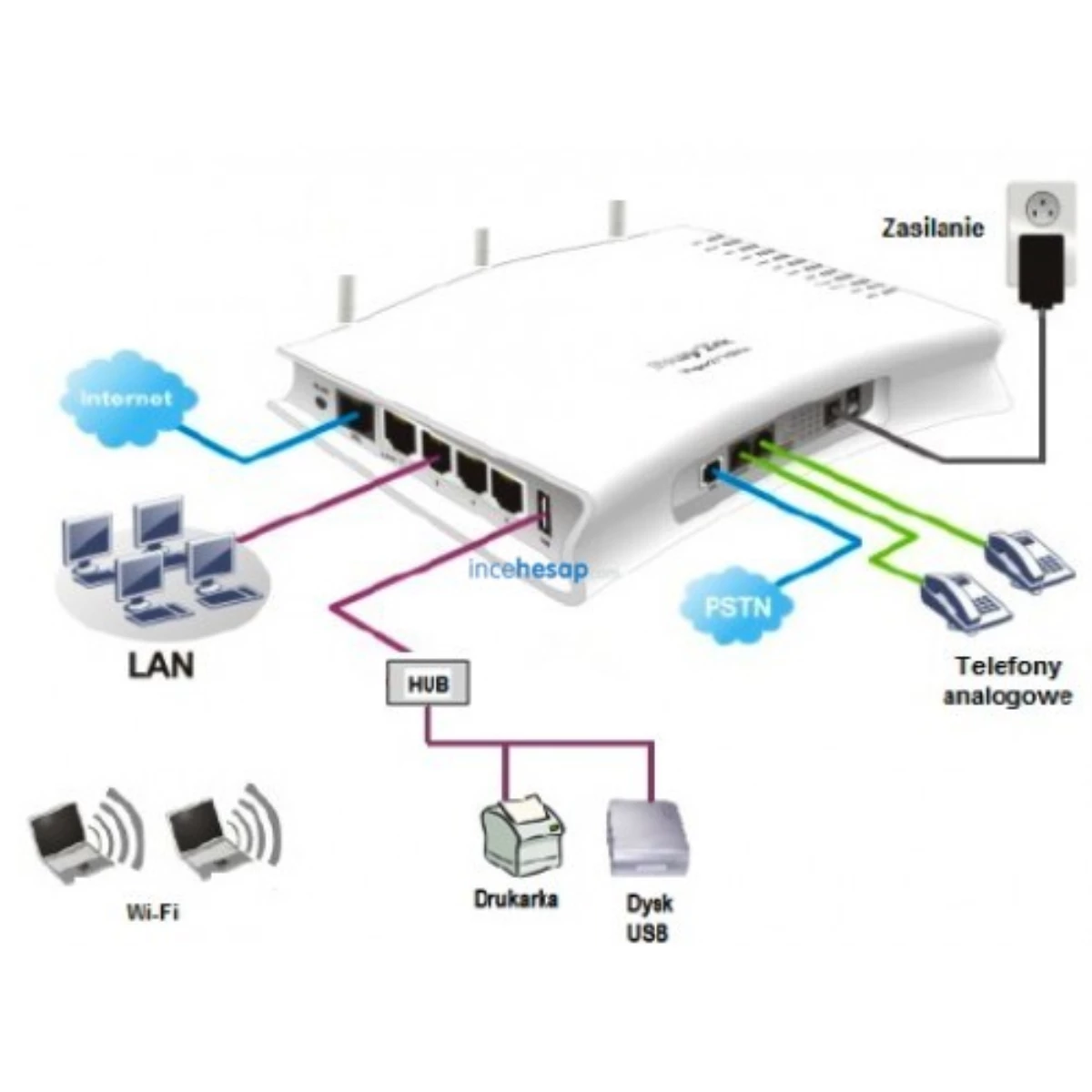 Draytek Vigor 2710vn Modem