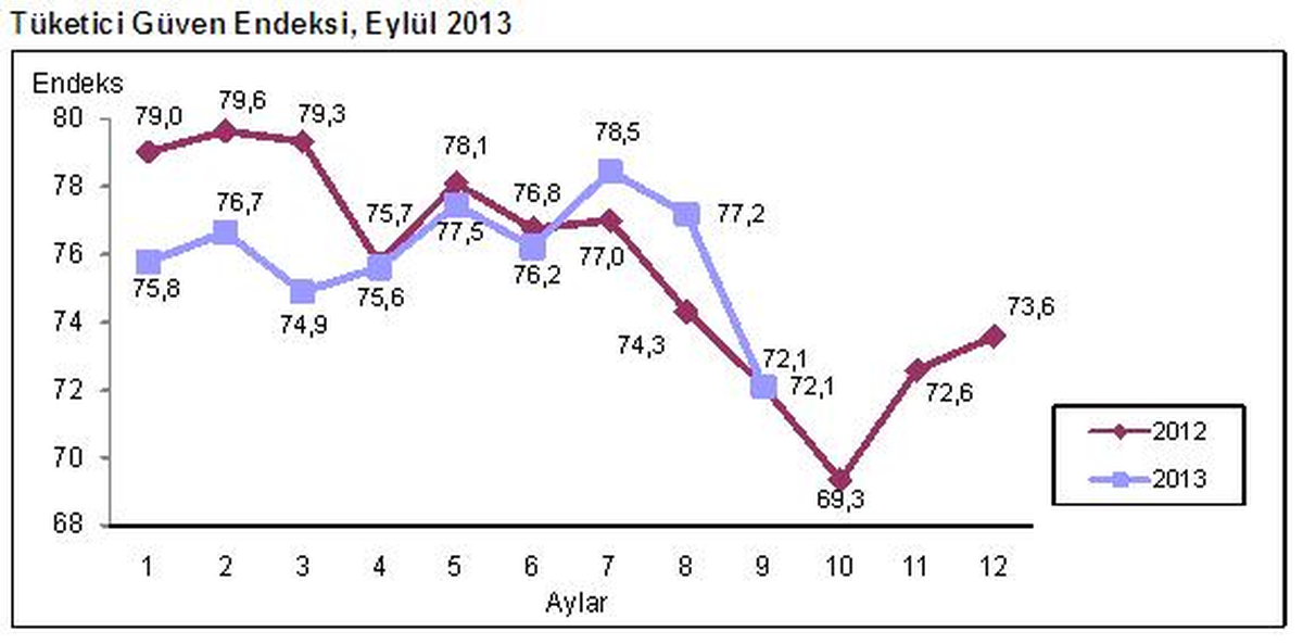 Tüketici Güven Endeksi %6,6 Azaldı