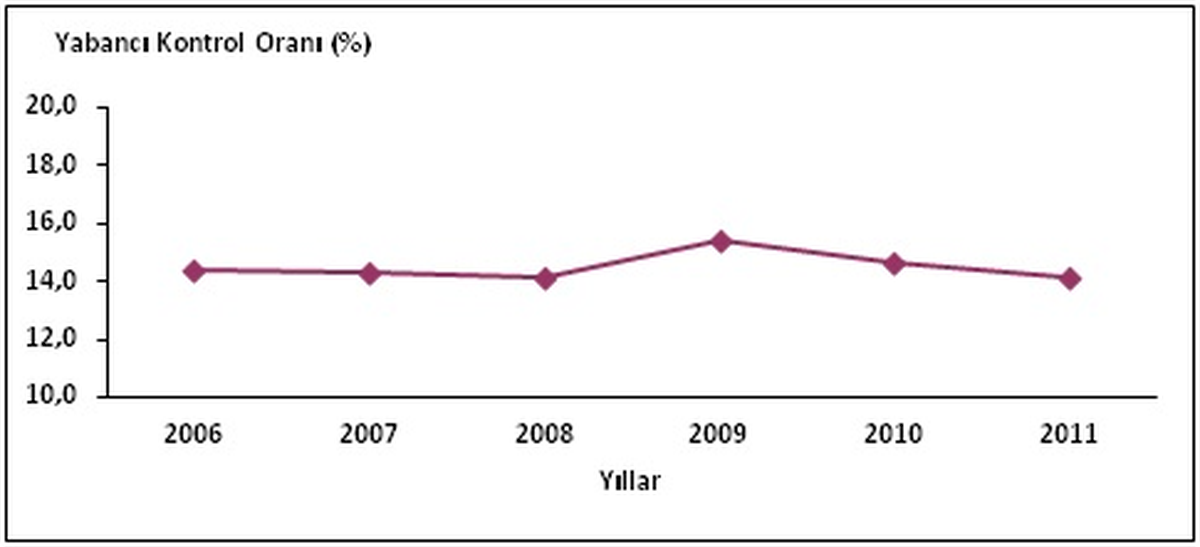 Yabancı Kontrol Oranı %14,1 Olarak Gerçekleşti