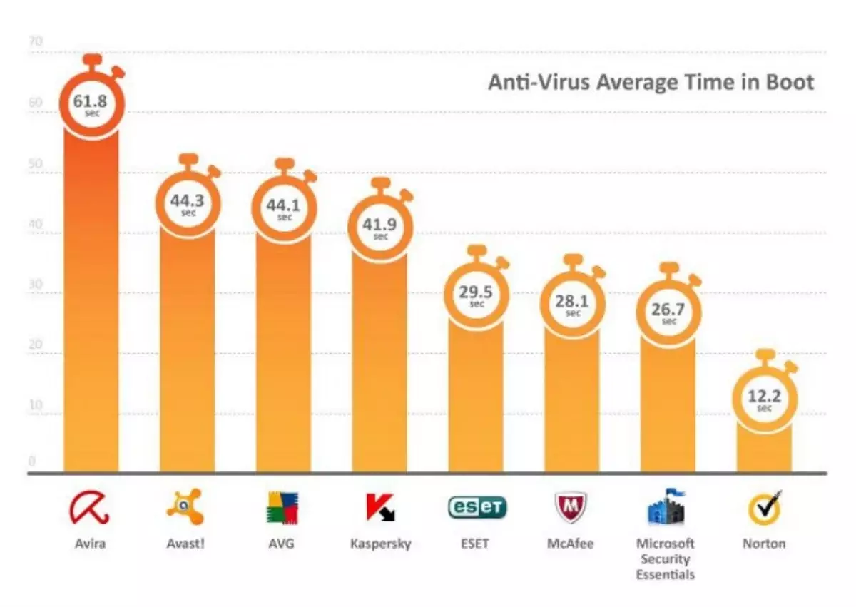 En hızlı antivirüs hangisi?