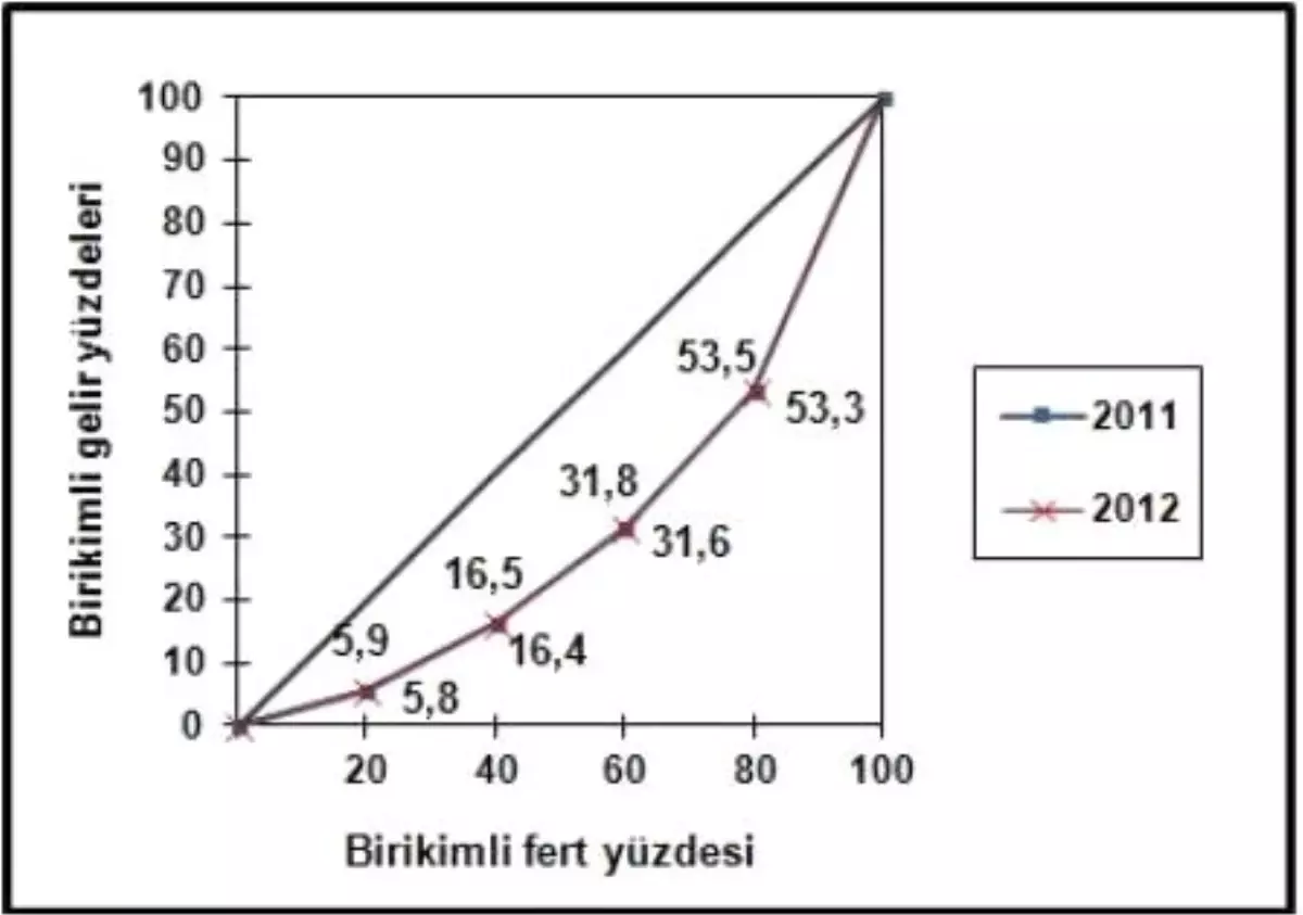 En Zengin Kesimin Geliri En Yoksul Kesimin Gelirinin 8 Katı Oldu