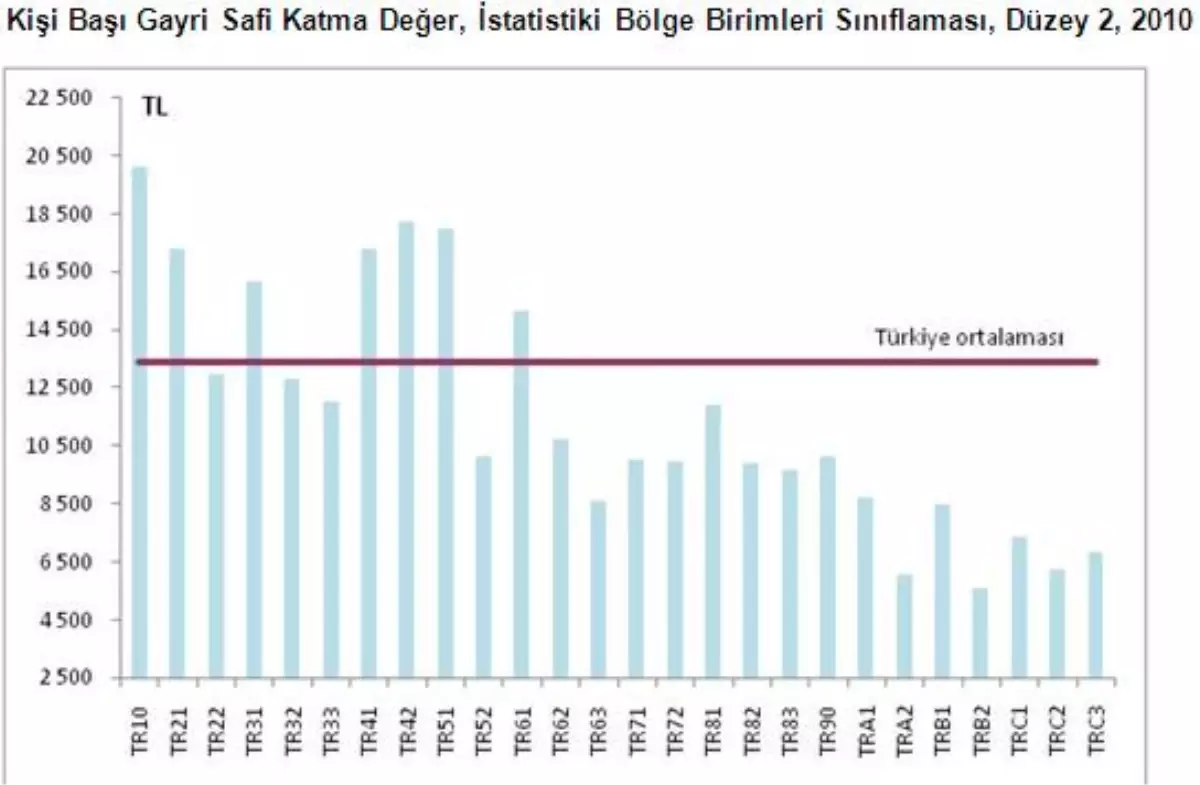 Gayri Safi\'den En Yüksek Payı TR10 Bölgesi Aldı