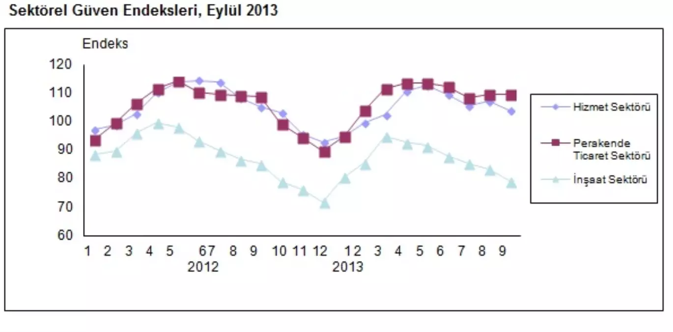 Hizmet Sektörü Güven Endeksi %3 Azaldı