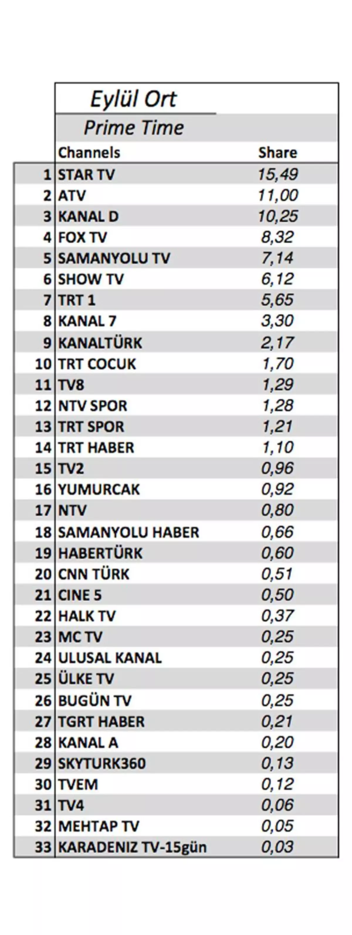 Samanyolu TV Reytingleriyle Sürpriz Yaptı