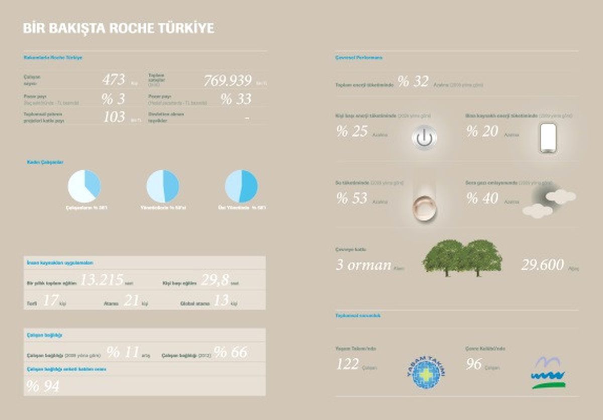 Roche, Kurumsal Sorumluluk Derecesini Zirveye Taşıdı