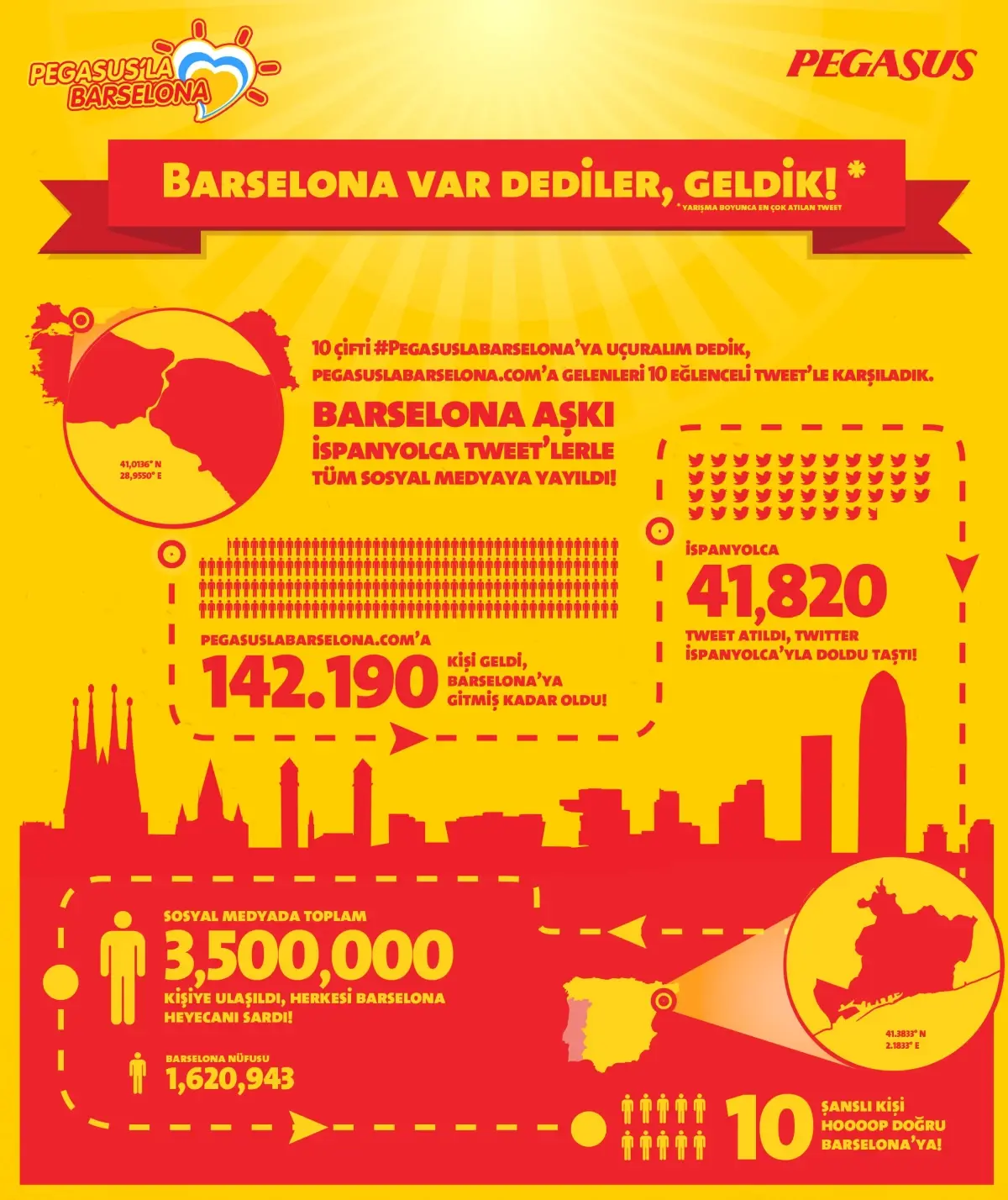 Pegasus\'la Barselona ile 10 Çift Barselona\'ya Uçma Şansı Yakaladı