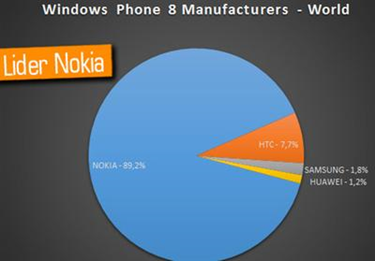 Nokia, Windows Phone 8 Pazarının Yüzde 90\'ına Sahip