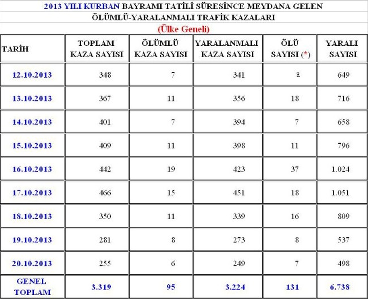 Emniyet Genel Müdürlüğü Bayram Tatili Kaza Bilançosunu Açıkladı