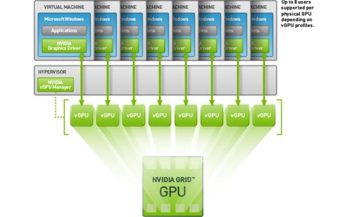 GPU\'lar sanallaştı!