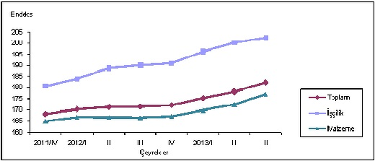 Bina İnşaatı Maliyet Endeksi Bir Önceki Çeyreğe Göre Arttı