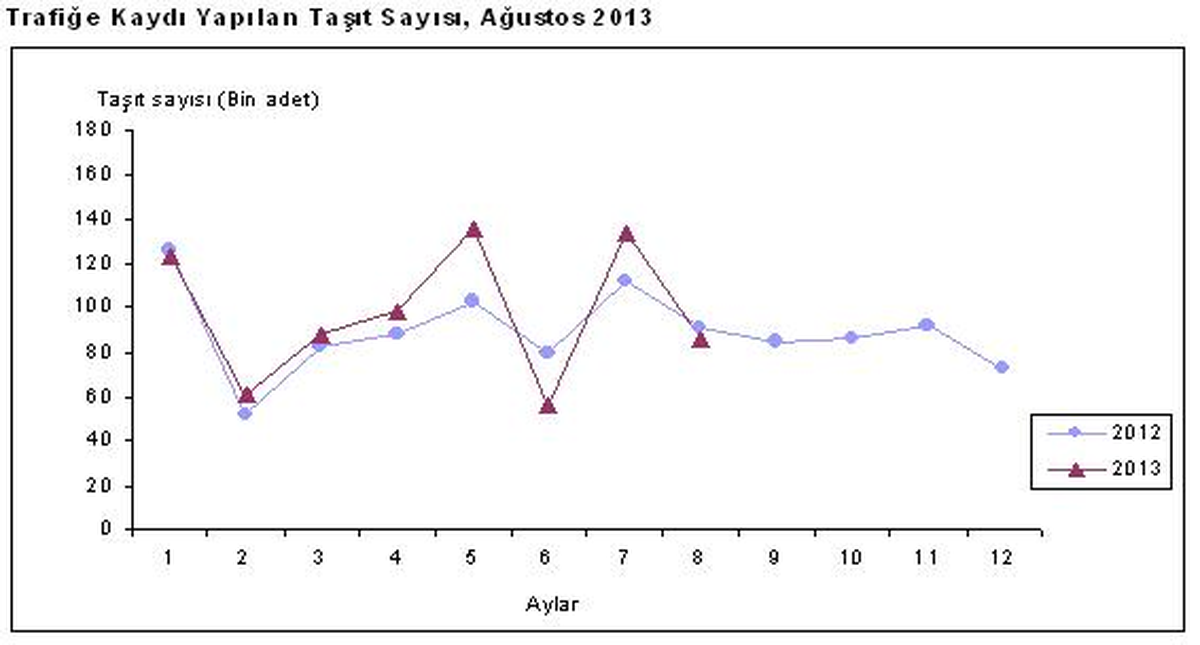 Trafiğe Kayıtlı Araç Sayısı Ağustos Sonu 18 Milyon Oldu