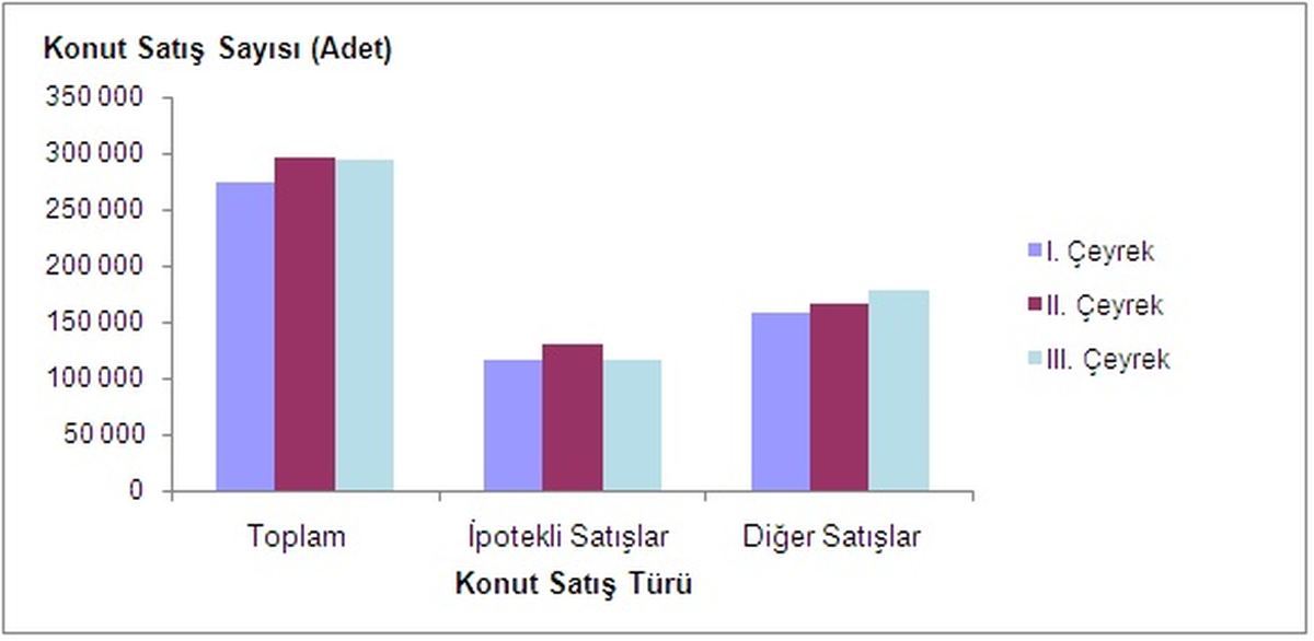 Türkiye\'de Yaklaşık 300 Bin Konut Satış Sonucu El Değiştirdi