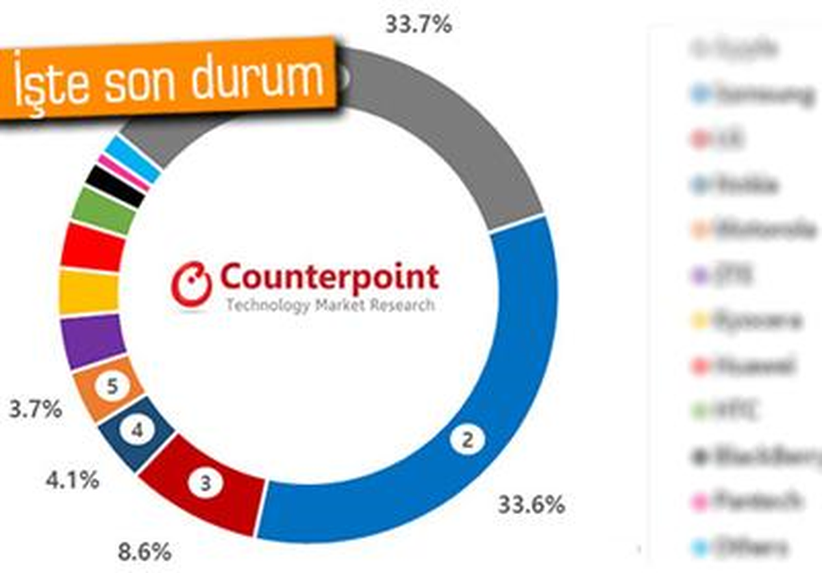 Nokia, ABD\'de Dördüncü Büyük Akıllı Telefon Üreticisi Konumunda