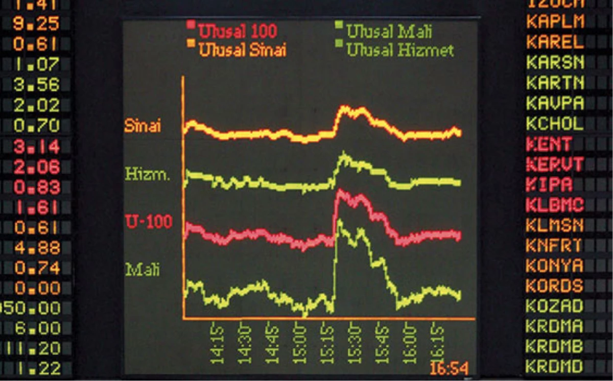 Borsa, Günü Yüzde 1,18 Yükselişle Tamamladı