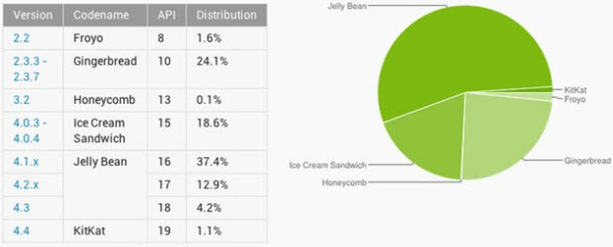 Android 4.4 çok hızlı girdi!