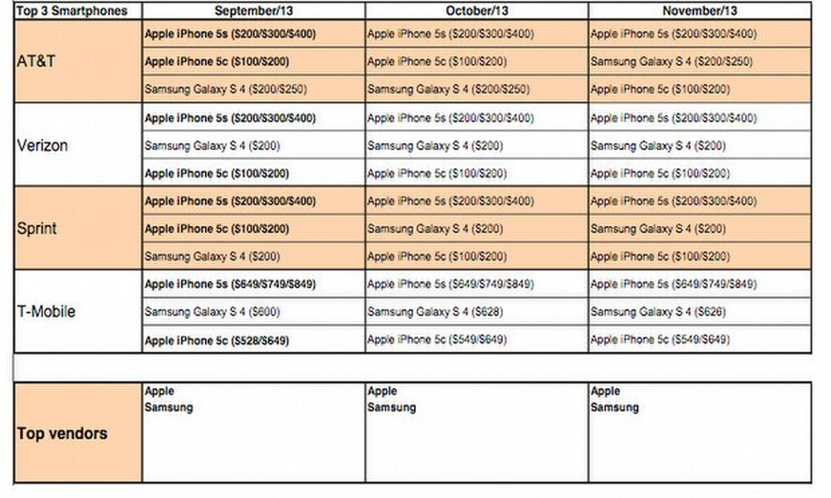 iPhone 5S durdurulamıyor!
