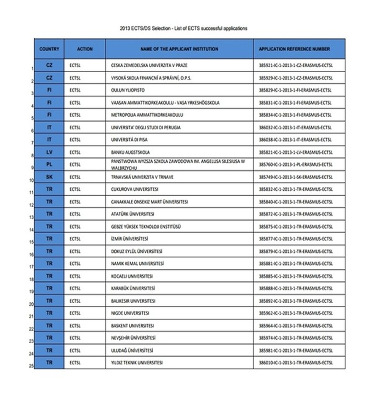 Nkü "Akts Etiketi" Almaya Hak Kazanarak Avrupa Genelindeki Üniversiteler Arasında İlk 25\'te Yer Aldı