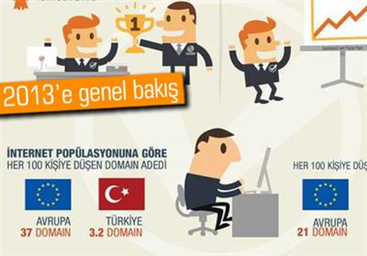 Toplam Domain Sayısı 265 Milyona Ulaştı