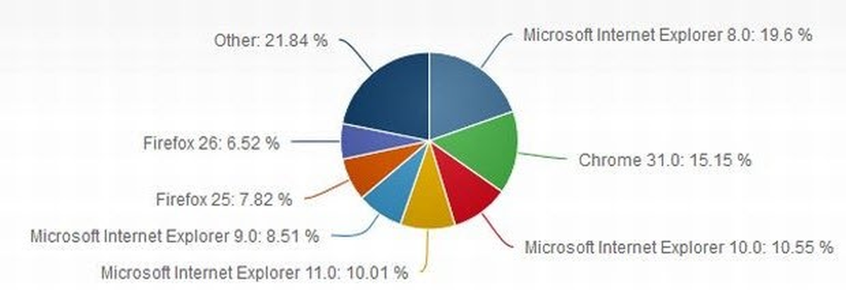 Chrome\'dan yeni zafer!