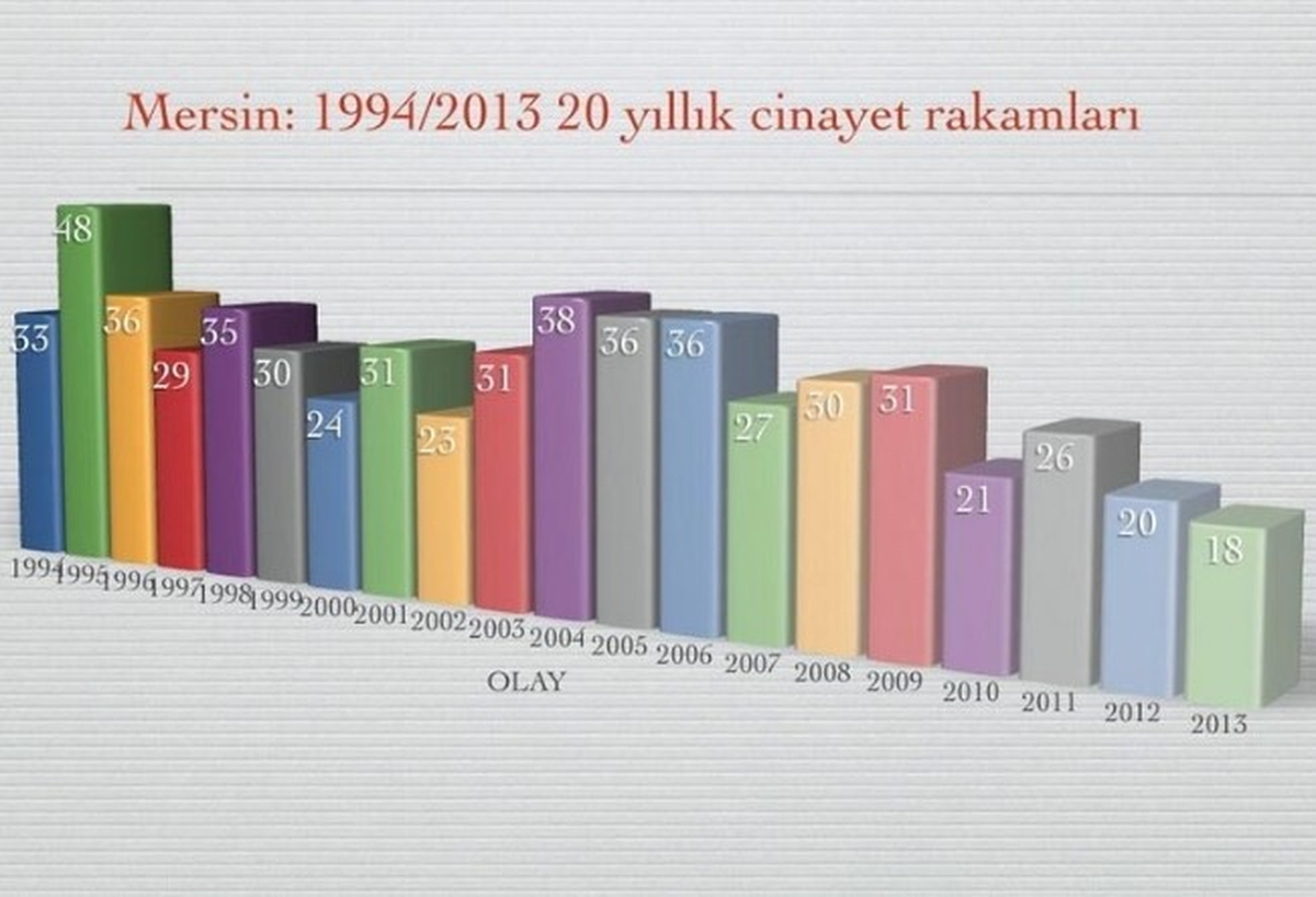 Mersin\'de Cinayet Olayları Düştü