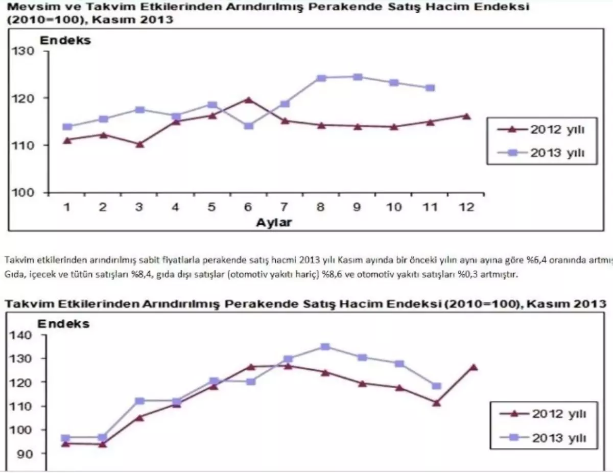 Tüik\'in 2013 Verileri