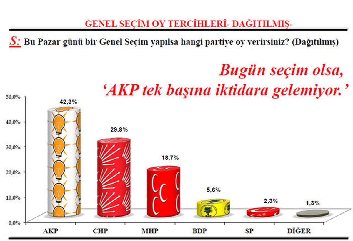 Yapılan Son Ankette AK Parti'nin Oy Oranı Yüzde 42
