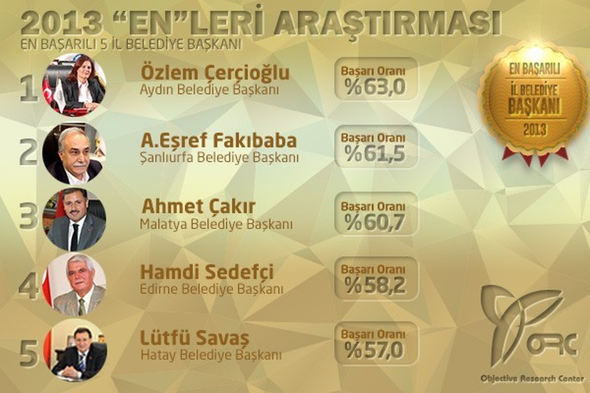 2013 Yılının En Başarılı Belediye Başkanı Dr.hakan Tartan Seçildi