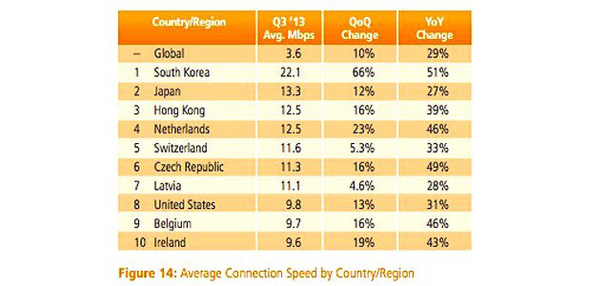 Bu Ülkelerde İnternet Uçuyor!
