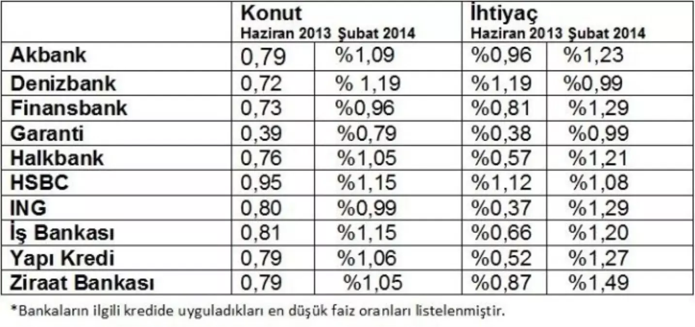 Faiz Artışının Kredilere Etkisi