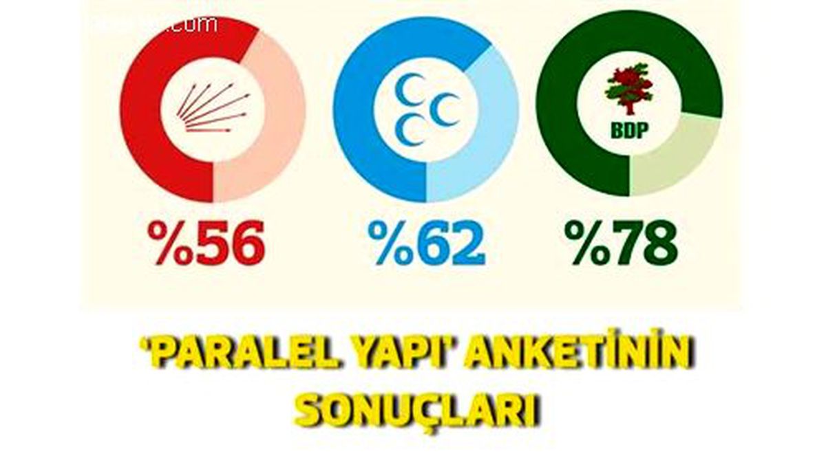 Muhalefetin Seçmeni de \'Paralel Yapı\'ya İnanıyor