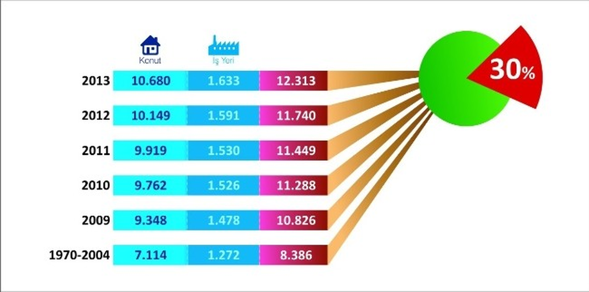 Gediz 10 Yılda Yüzde 30 Büyüdü