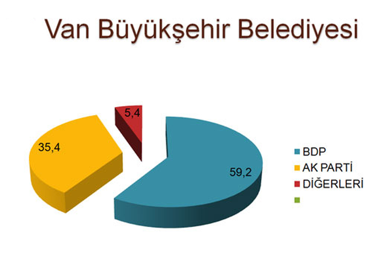 Van\'da BDP İle AK Parti Arasındaki Fark 15 Puan