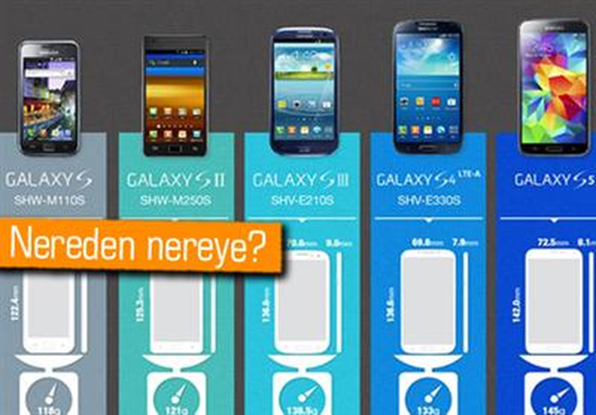 Mwc 2014: Galaxy S Serisinin İnanılmaz Evrimi