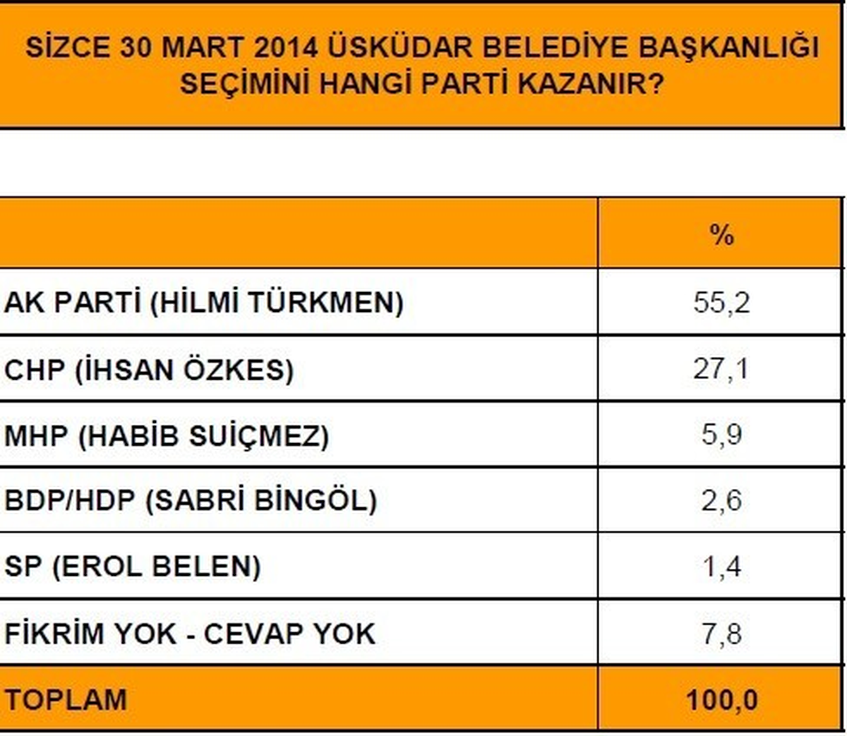 Üsküdar\'da Anketlerde AK Parti Önde