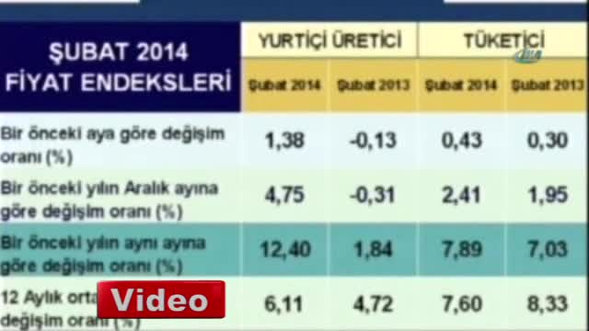 Şubat Ayı Enflasyon Rakamları Açıklandı