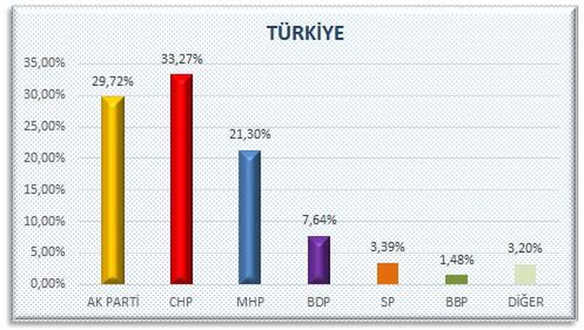 Sosyal Medyayı Sallayan Anket