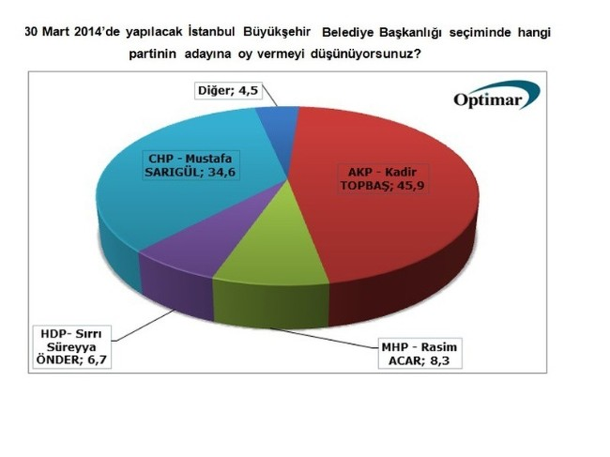 Optimar\'dan Son Anket