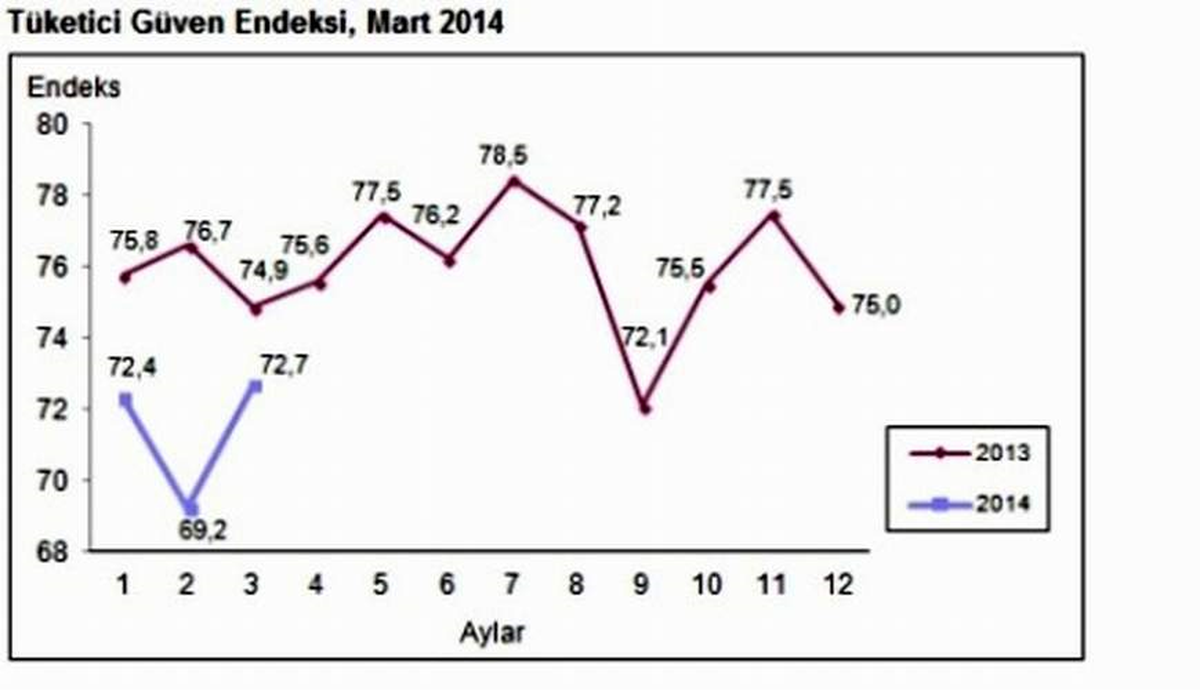 Tüketicinin Endeksi %5 Arttı