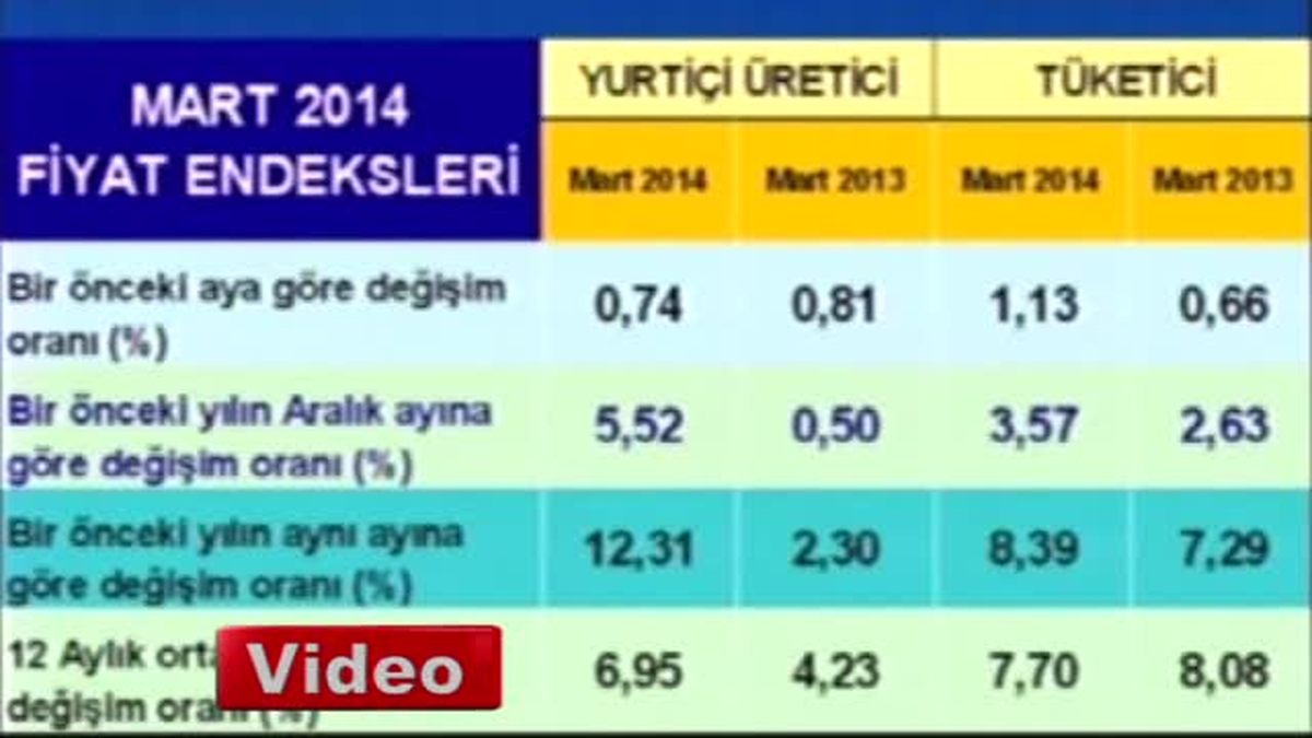 Mart Ayı Enflasyon Rakamları Açıklandı