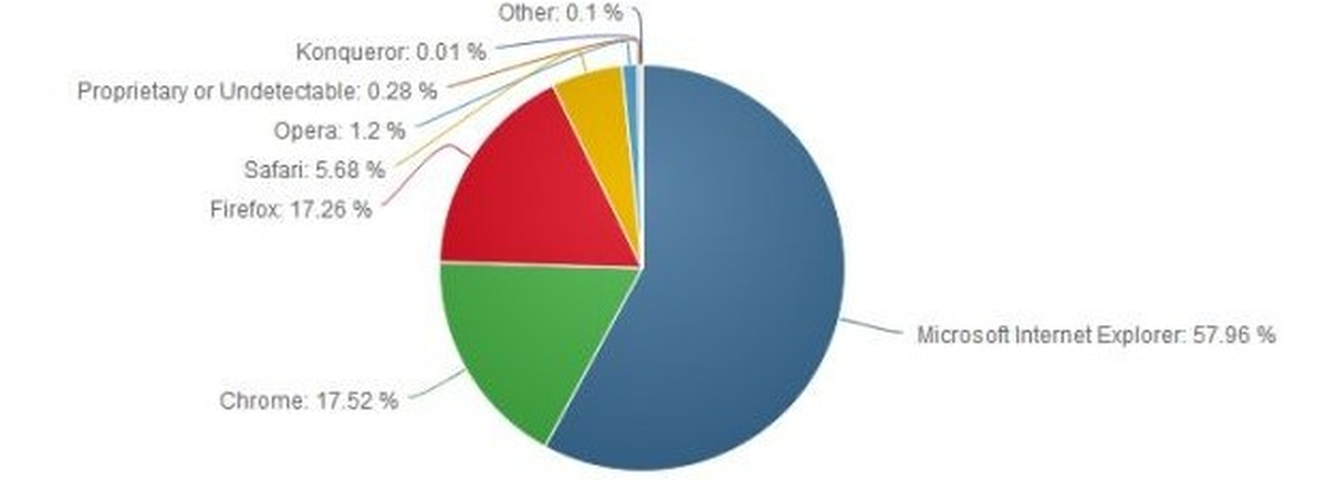 Chrome\'un Büyük Zaferi!
